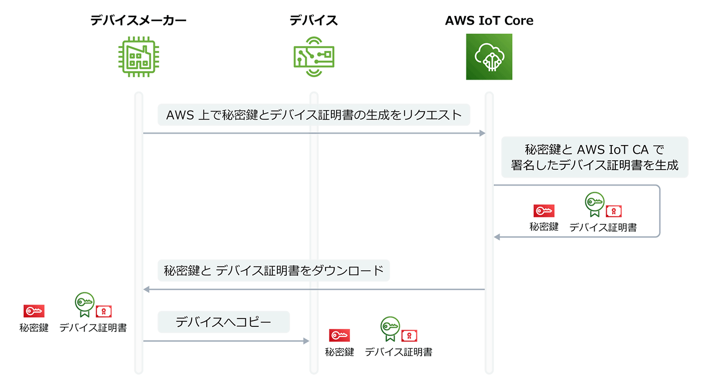 ALPHA社の公式ショップの証明書 IoT デバイスのセキュアな通信を実現。X.509 証明書のプロビジョニング